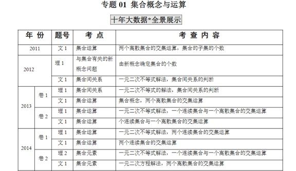 2011年-2023年高考数学真题分类汇编 百度网盘下载