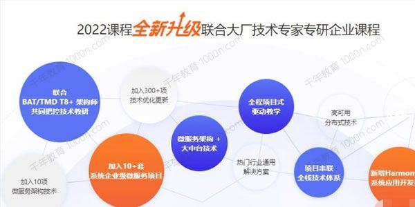 千峰教育 JavaEE就业班2022全新升级版[课件]