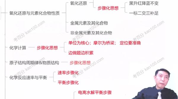 高东辉2022年高考化学考前终极押题[课件]