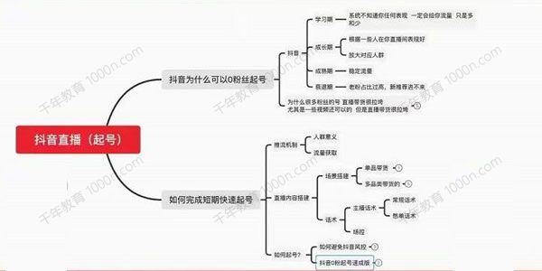 抖音直播0粉起号思路解析0粉快速起号逻辑